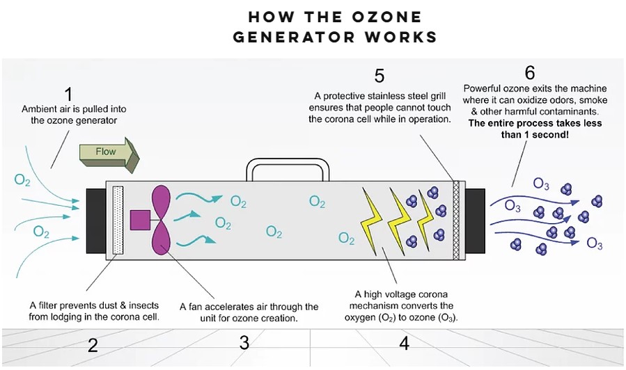How the Ozone Generator Works